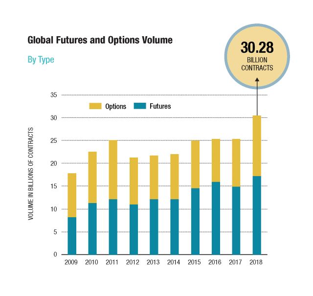 Bar chart showing year of year data for global futures and options volume