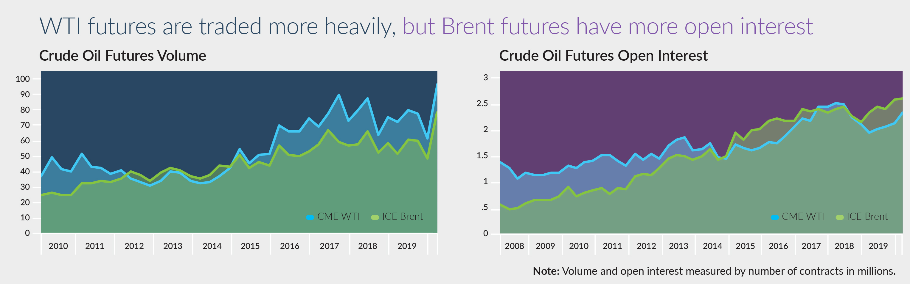 oil benchmarks 1