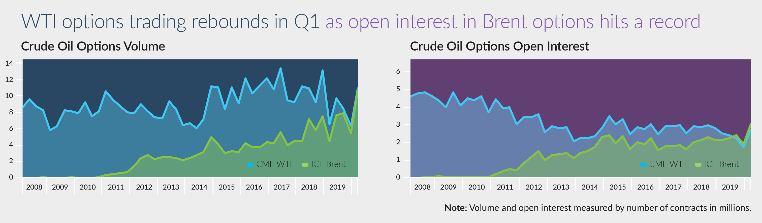 oil benchmarks 2