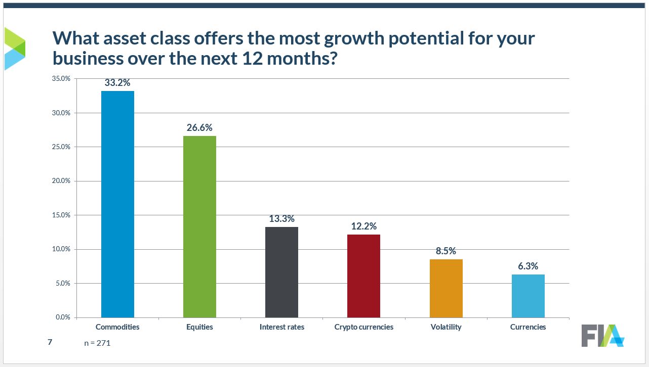 survey growth by asset class