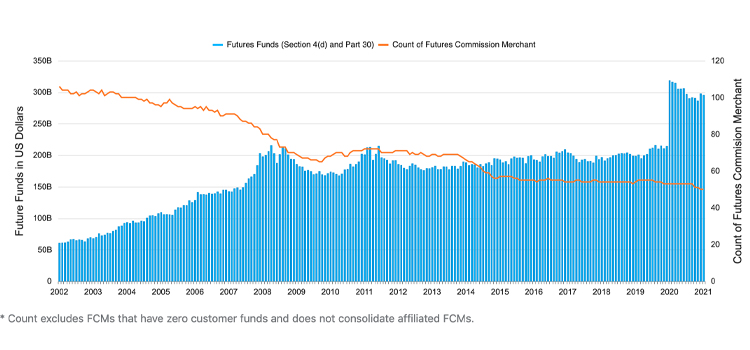 FCM chart 2021