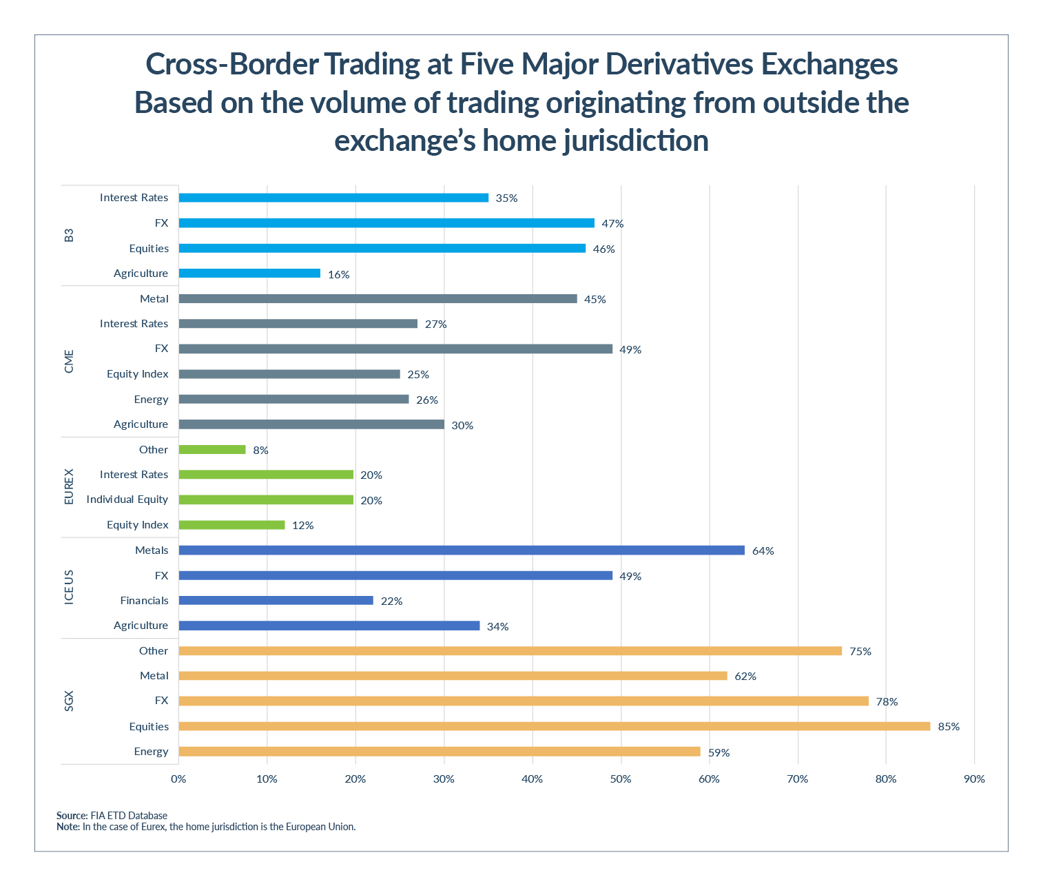 Cross-Border Trading at Five Major Derivatives Exchanges