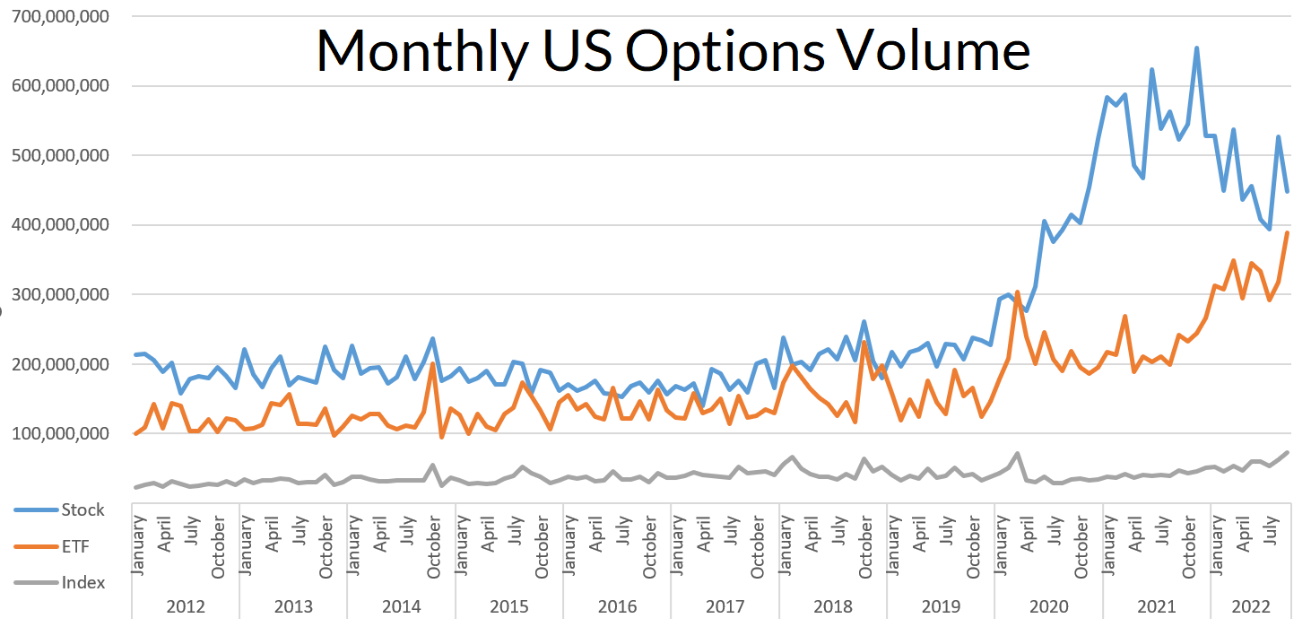monthly us options volume