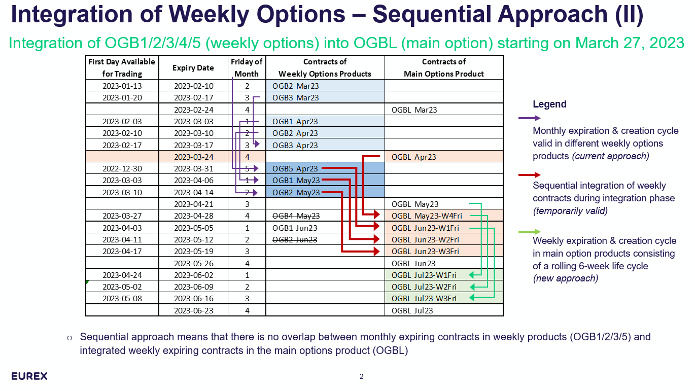 Eurex Next Gen - weekly options