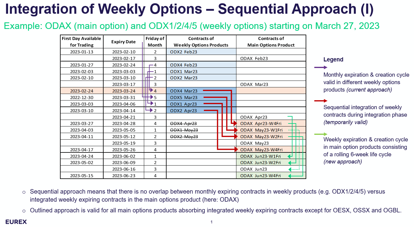 Eurex Next Gen - Weekly options