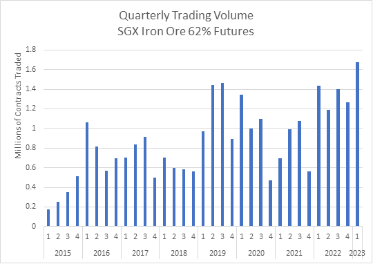 SGX iron ore spotlight