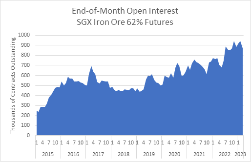 SGX iron ore spotlight