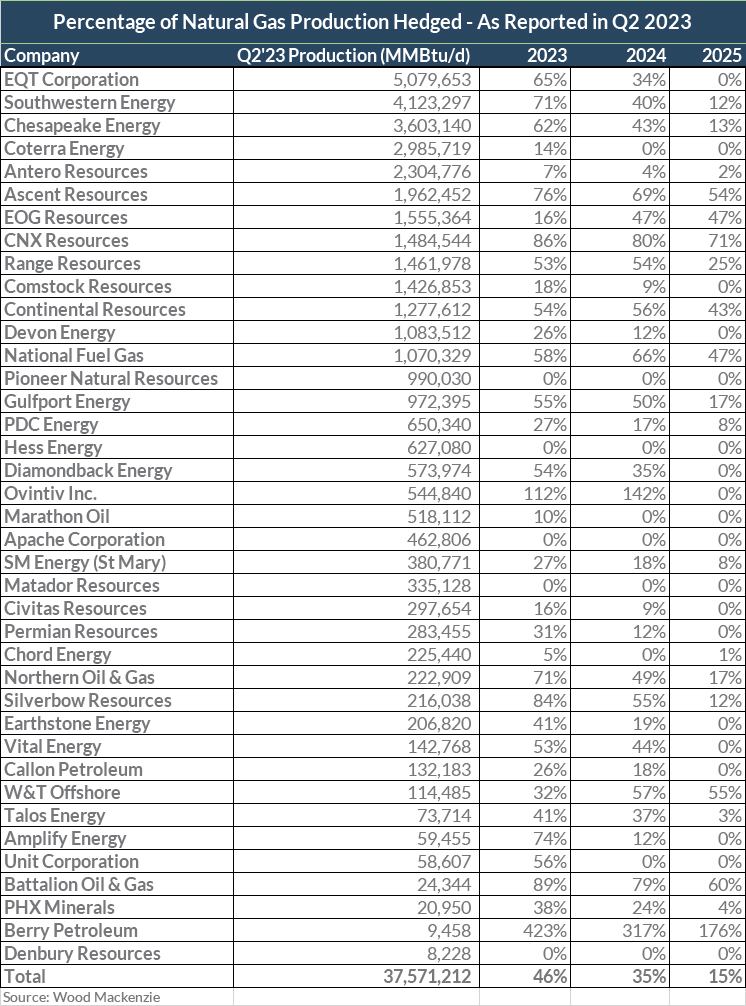 Percentage of Natural Gas Production Hedged - As Reported in Q2 2023