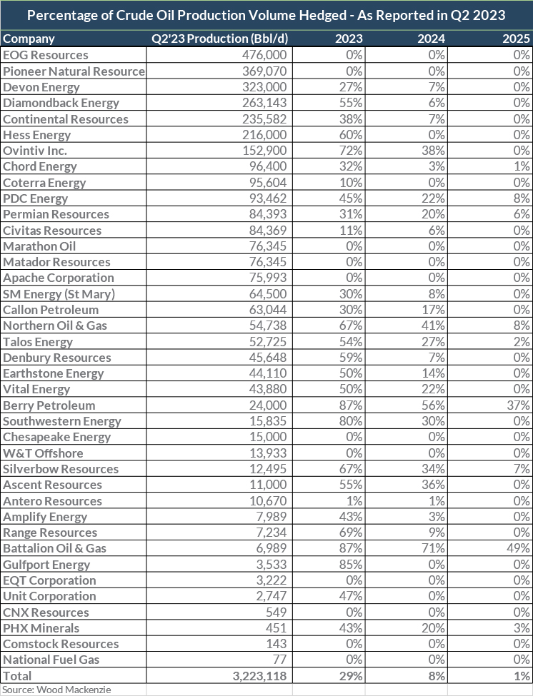 Percentage of Crude Oil Production Volume Hedged - As Reported in Q2 2023