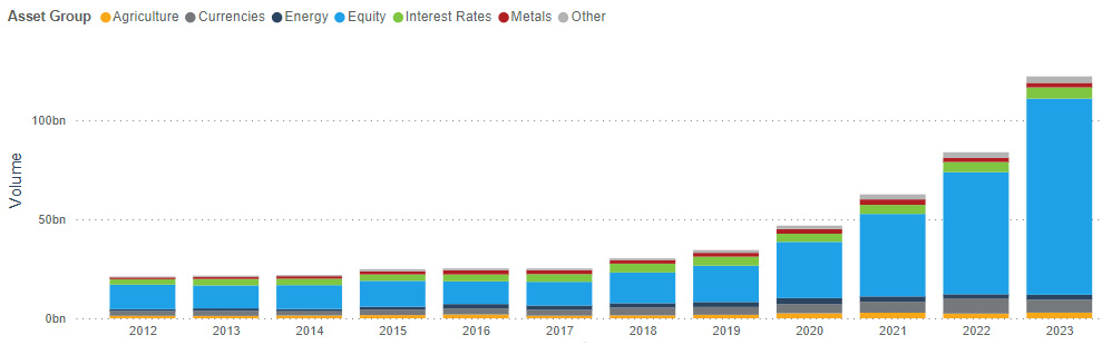 volume by year