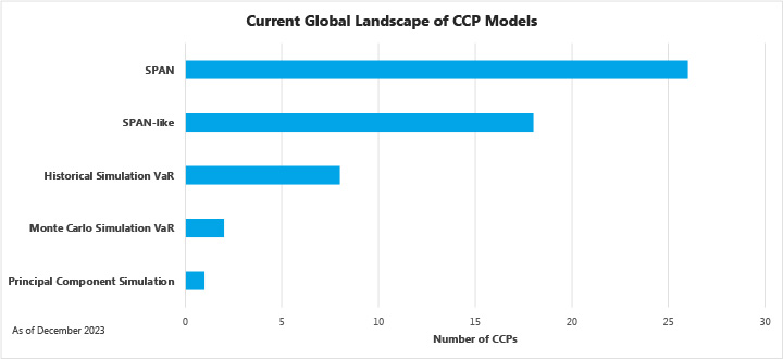 Current Global Landscape of CCP Models