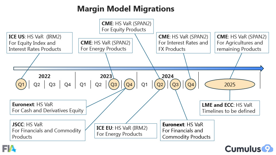 Margin Model Migrations