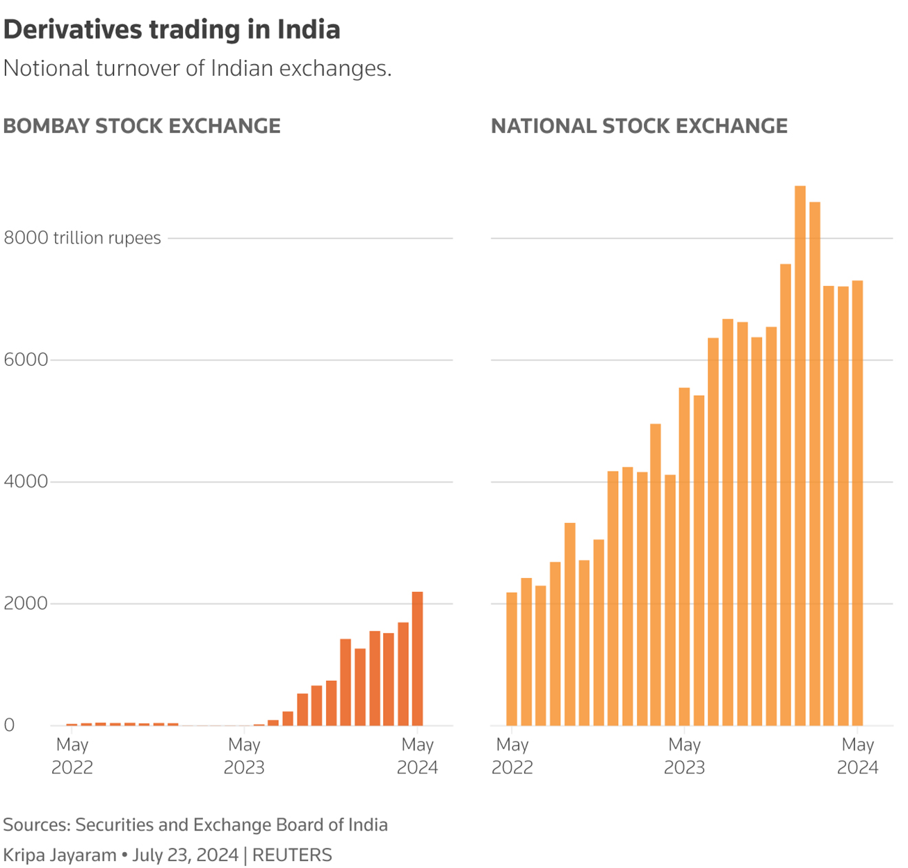 Side-by-side graphs of India's BSE and NSE showing the notional turnover from May 2022 through May 2024