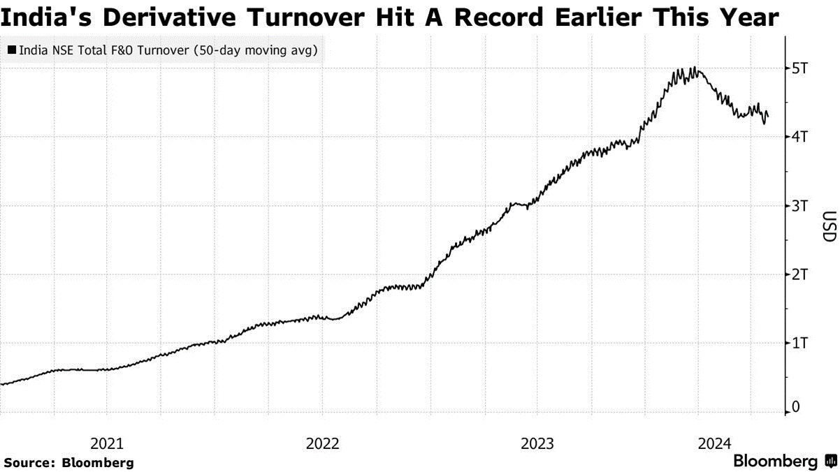 A graph showing India's derivative market recording record turnover in 2024
