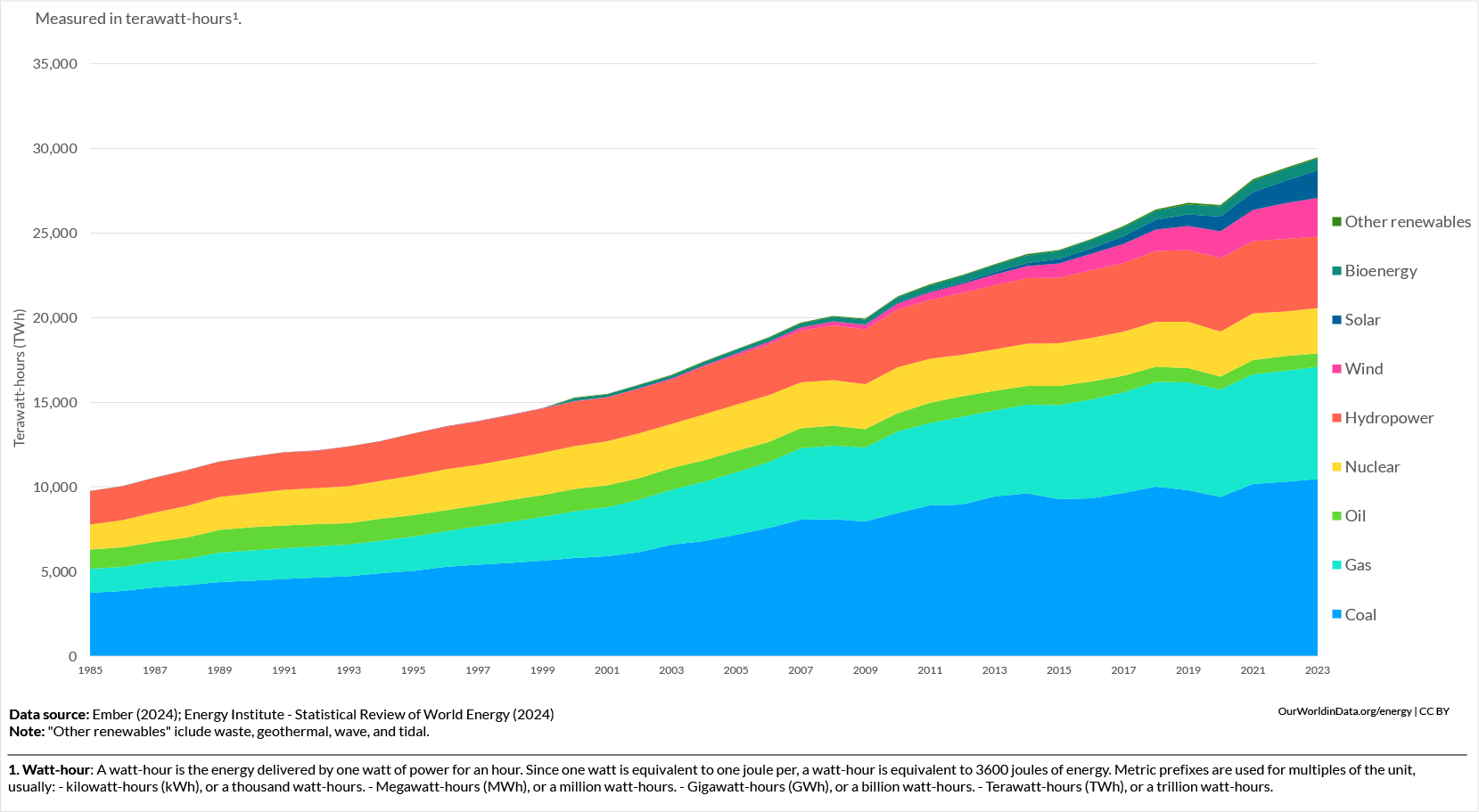 Electricity production by source, World