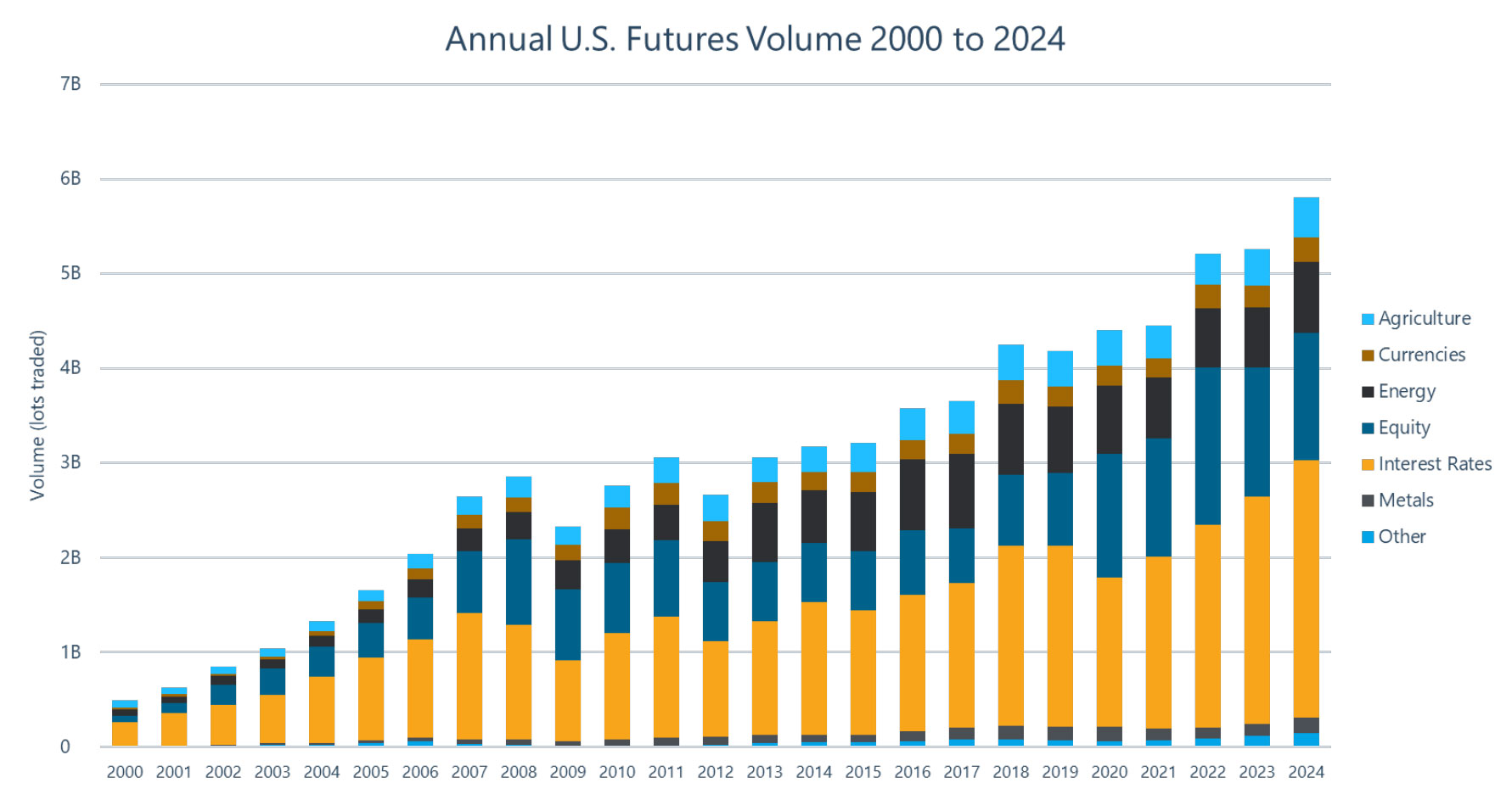 Annual US Futures volume 2000 to 2024