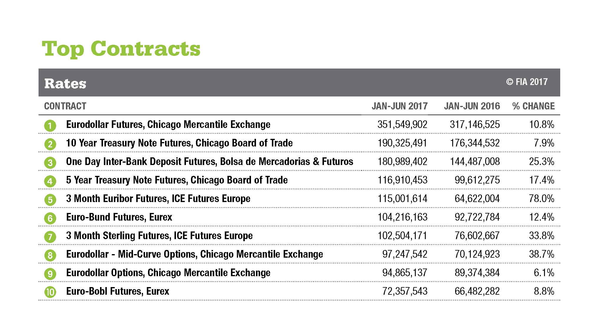 Top Contracts - Rates
