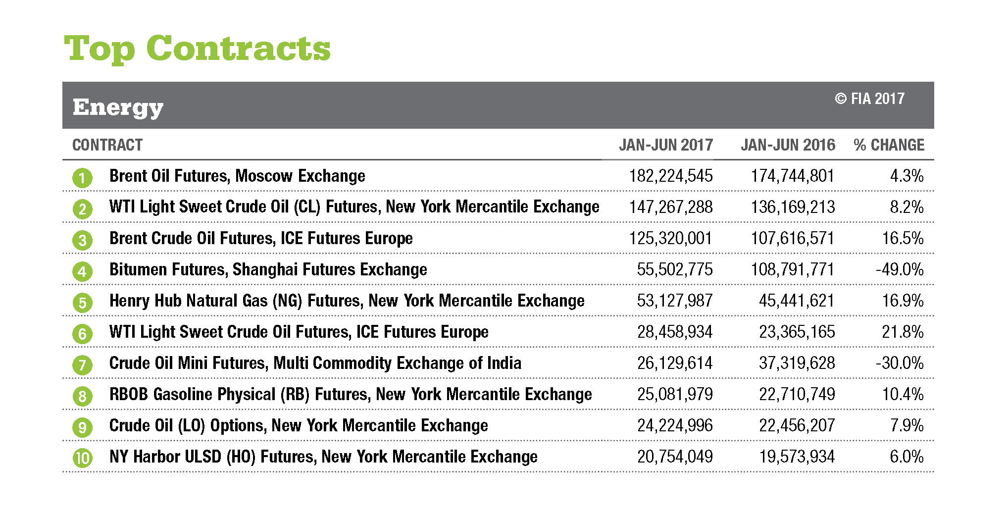 Top Contracts - Energy