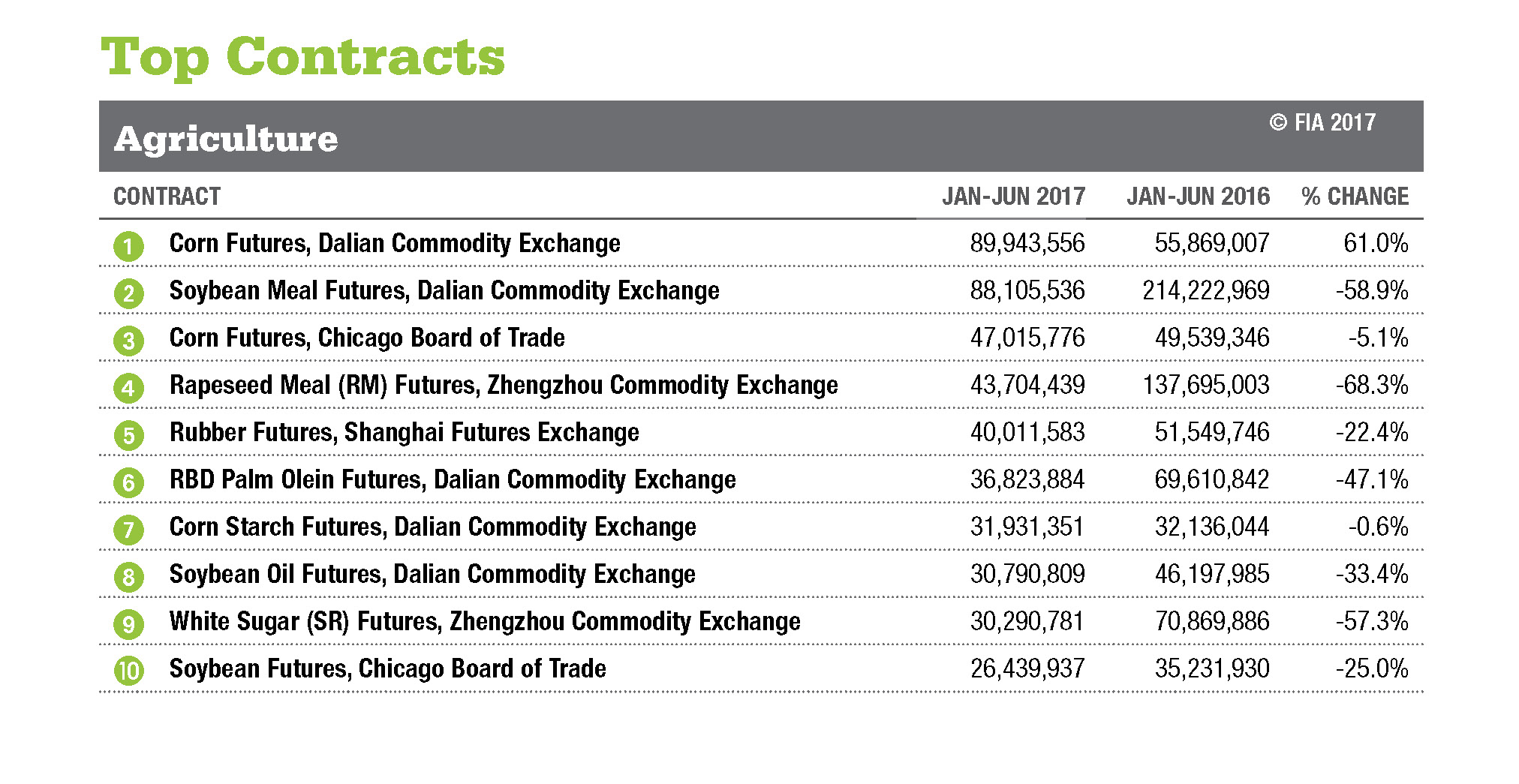 Top Contracts - Agriculture