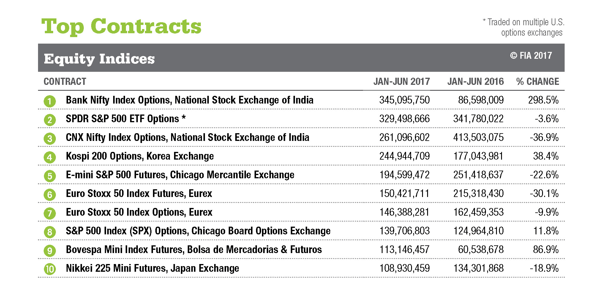 Top Contracts - Equity Indices
