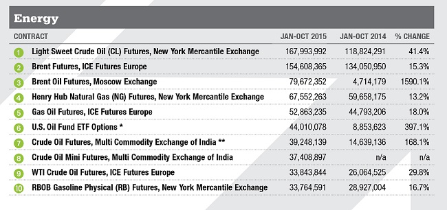 Top Energy Contracts
