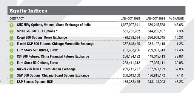 Top Equity Indices
