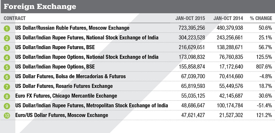 Top Foreign Exchange Contracts
