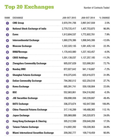 Top 20 Exchanges