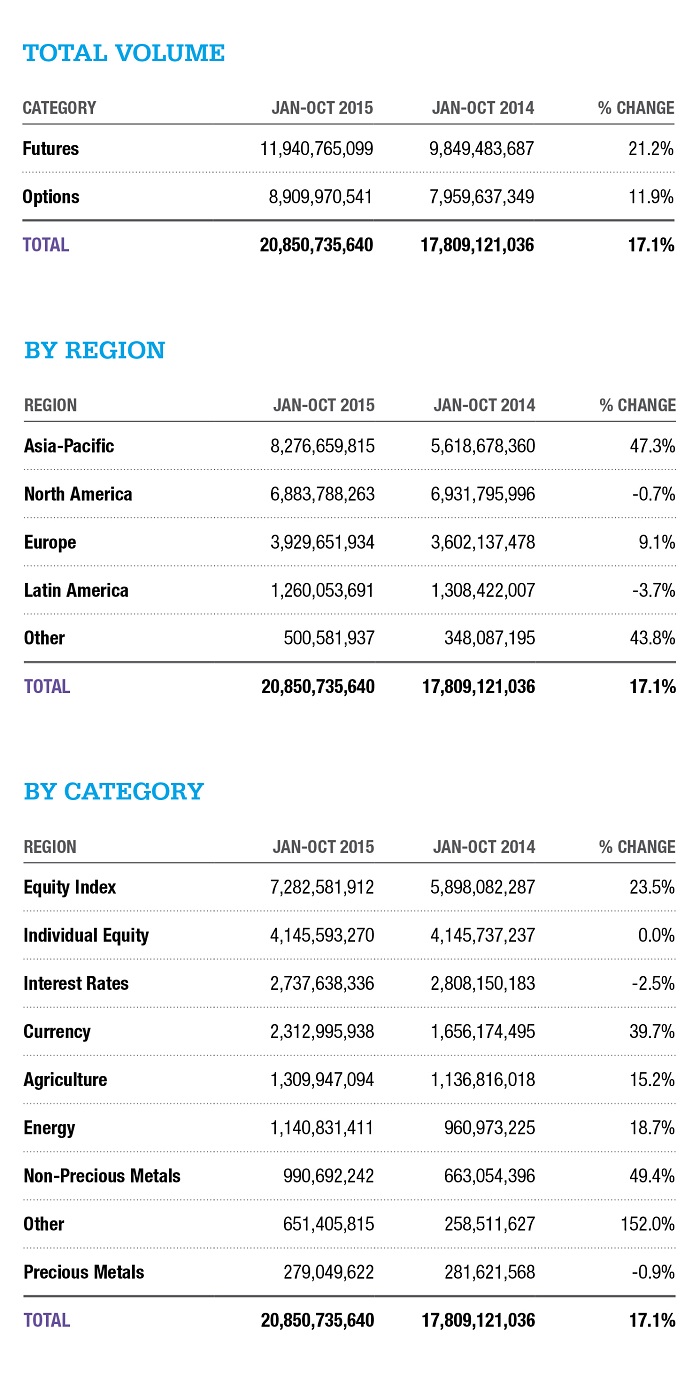 Total Volume, by Region, by Category