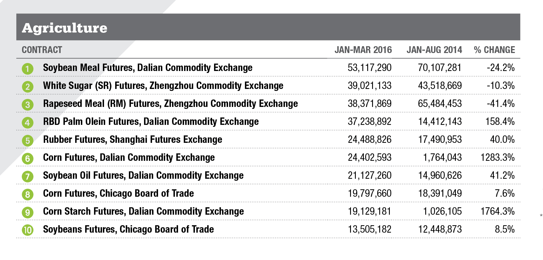 Agriculture Top Contracts Agriculture Top Contracts
