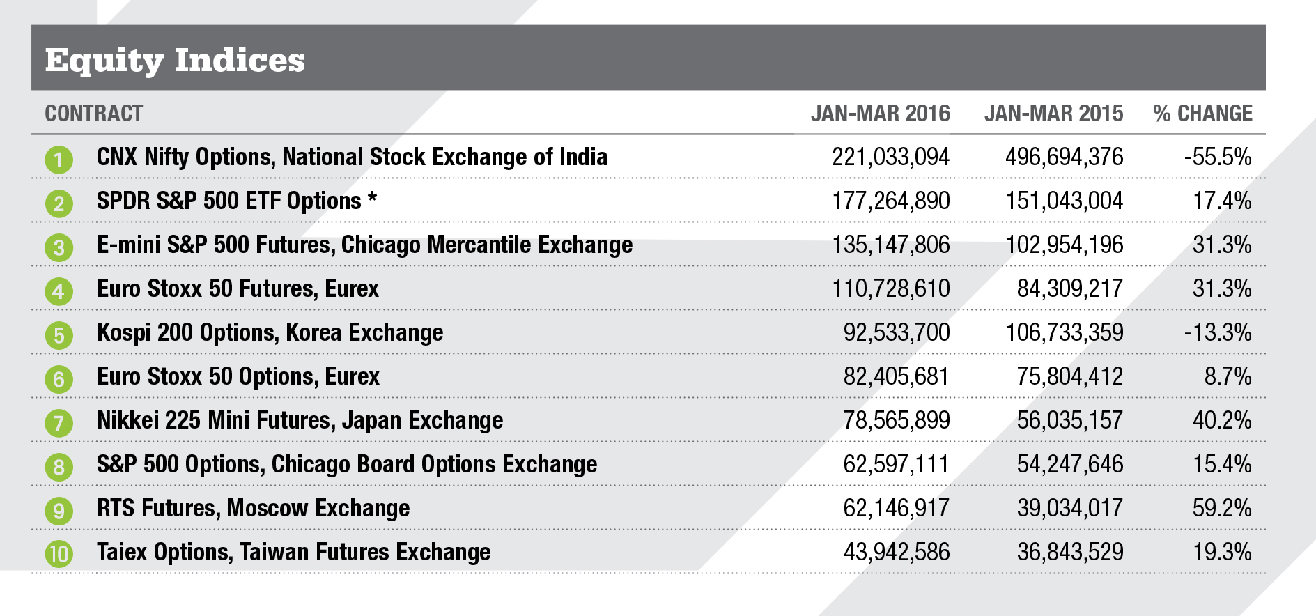 Equity Indices Top Contracts Equity Indices Top Contracts