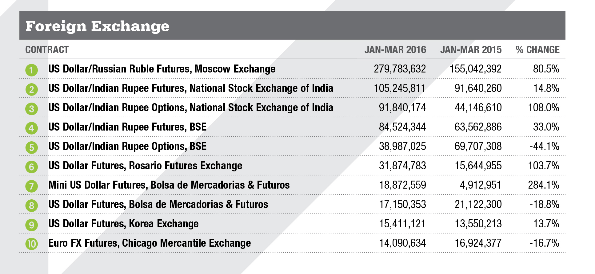 Foreign Exchange Top Contracts Foreign Exchange Top Contracts