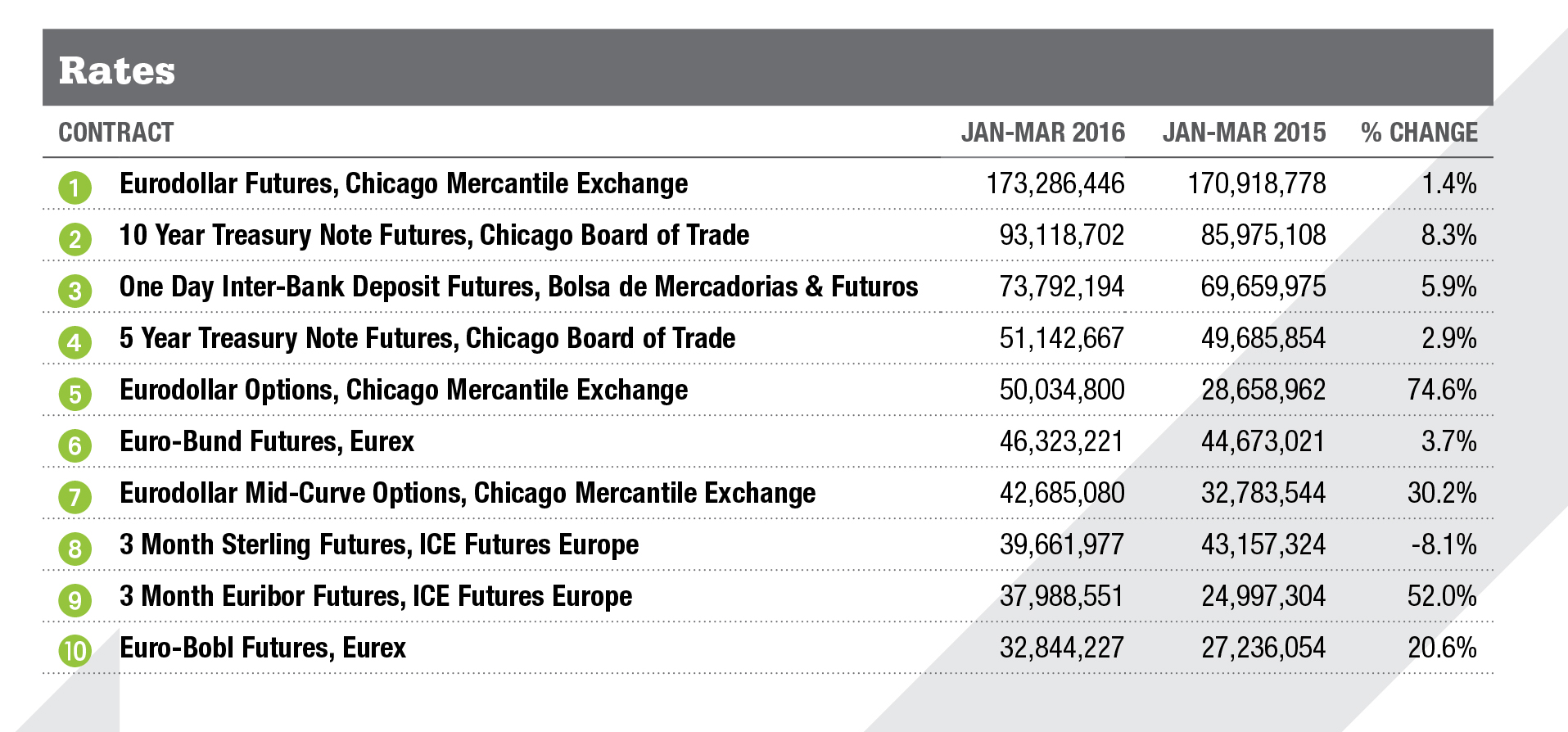 Rates Top Contracts Rates Top Contracts