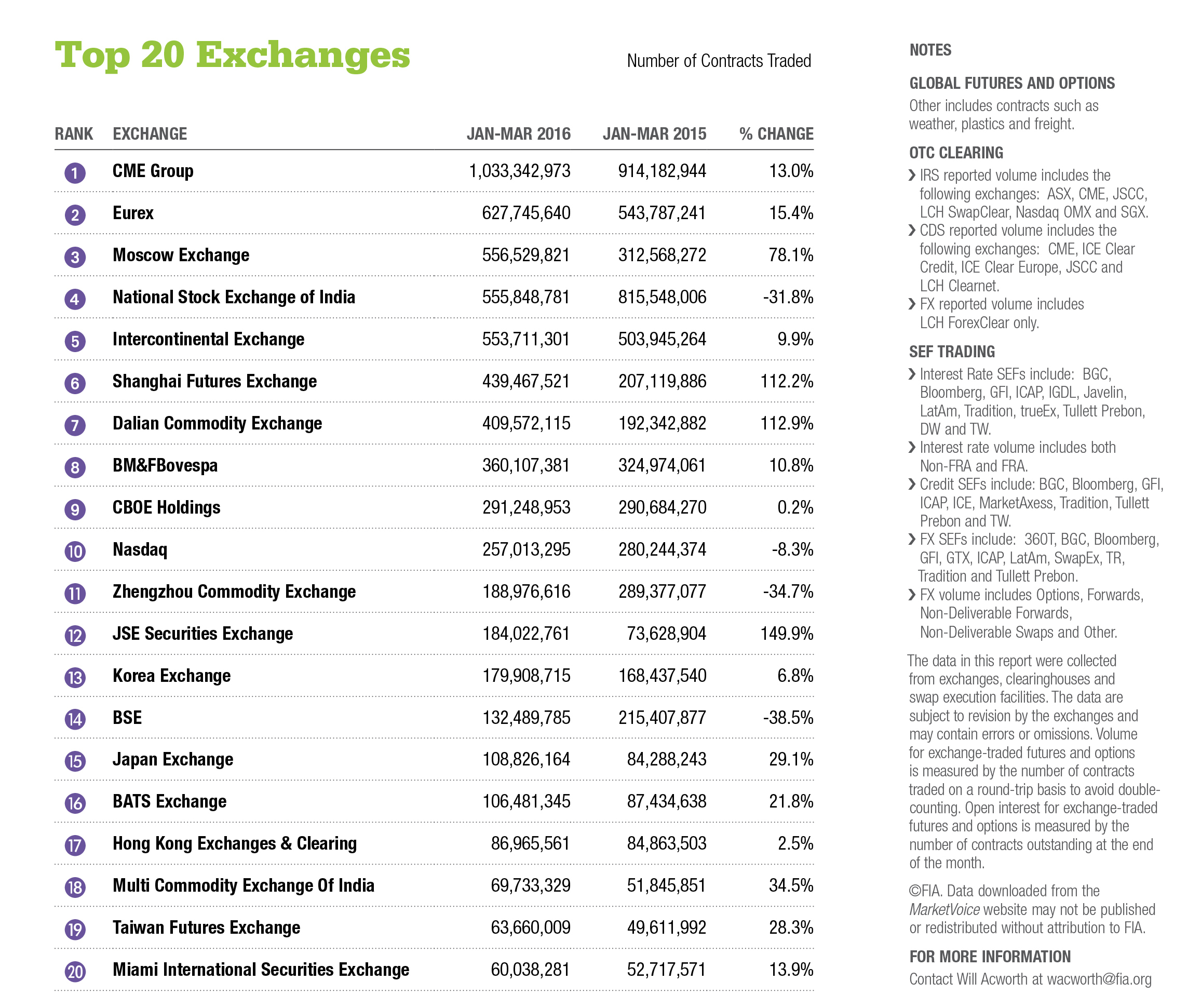 Top 20 Exchanges Top 20 Exchanges