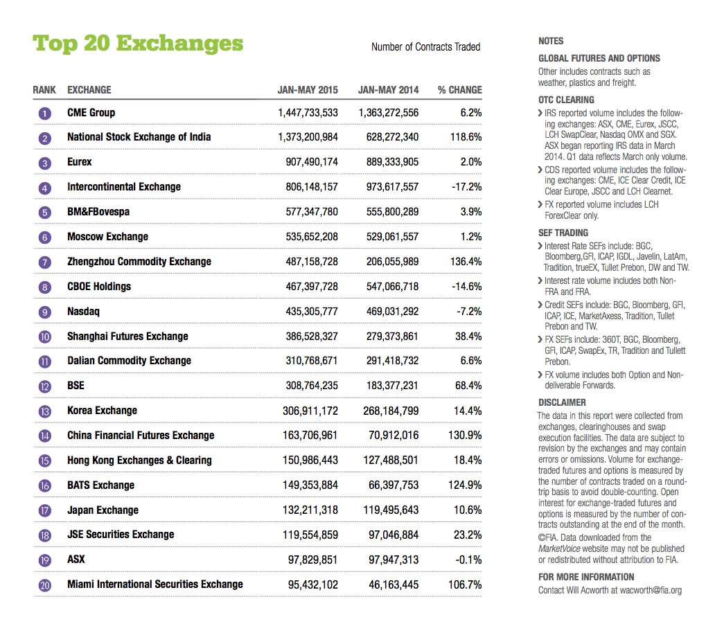 Top 20 Exchanges