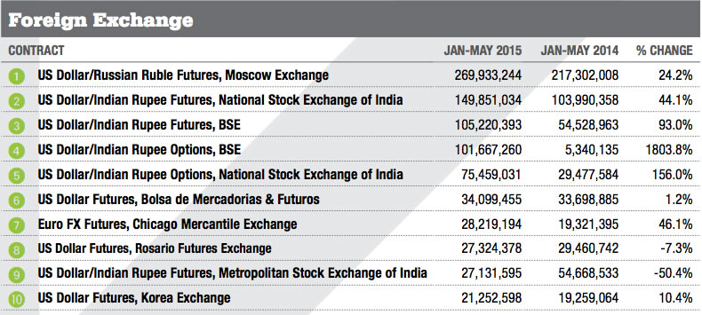Top Contracts - Foreign Exchange