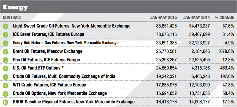 Top Contracts - Energy