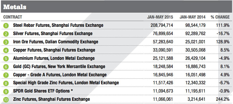 Top Contracts - Metals