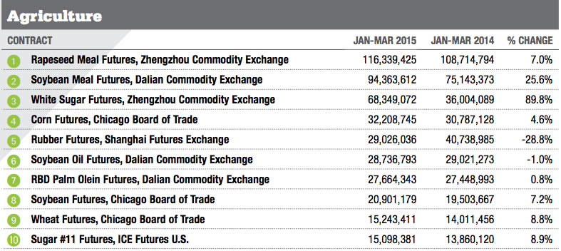 Top Contracts - Agriculture