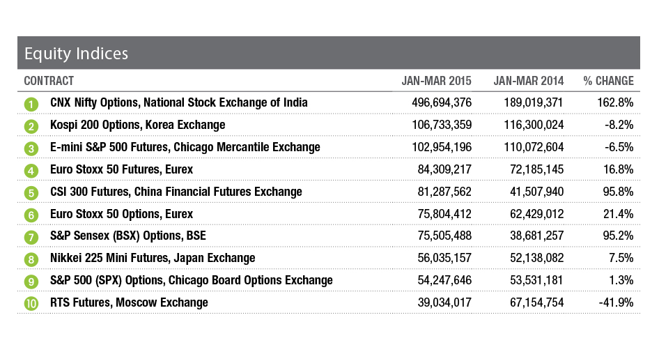 Equity Indices