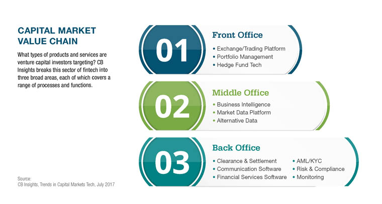 Capital Market Value Chain