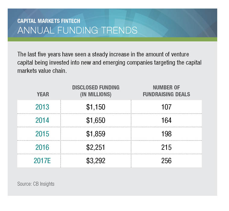 Annual Funding Trends