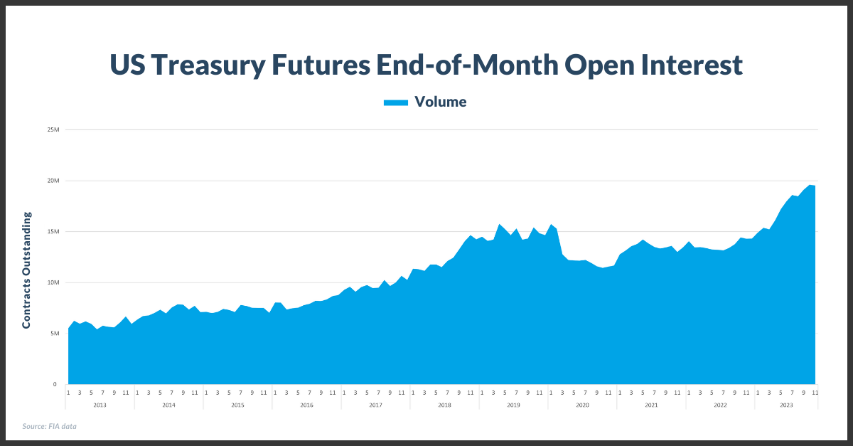 US Treasury Futures End-of-Month Open Interest