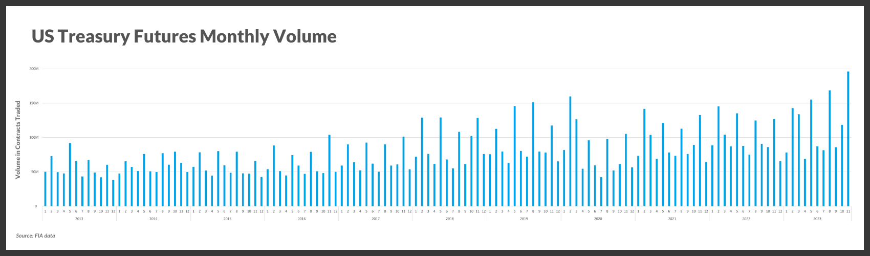 US Treasury Futures Monthly Volume