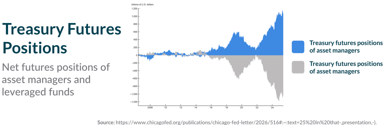 A graph demonstrating the net futures positions of asset managers and leveraged funds
