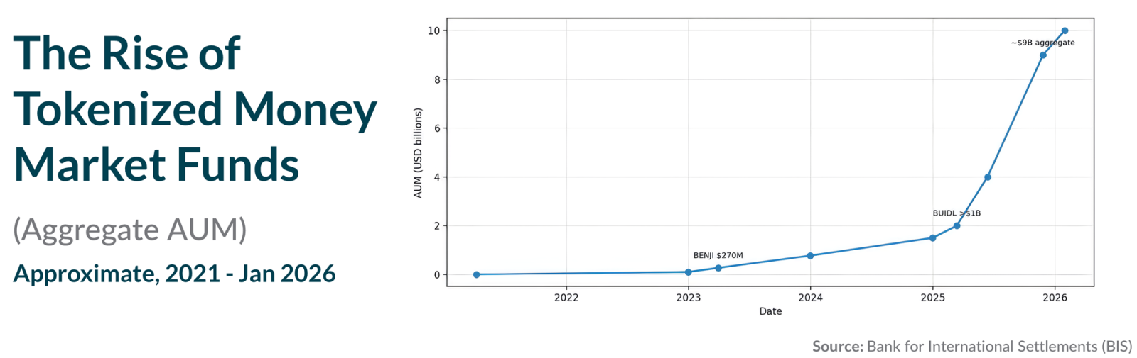 A graph demonstrating the dramatic growth in the use of tokenized money market funds.