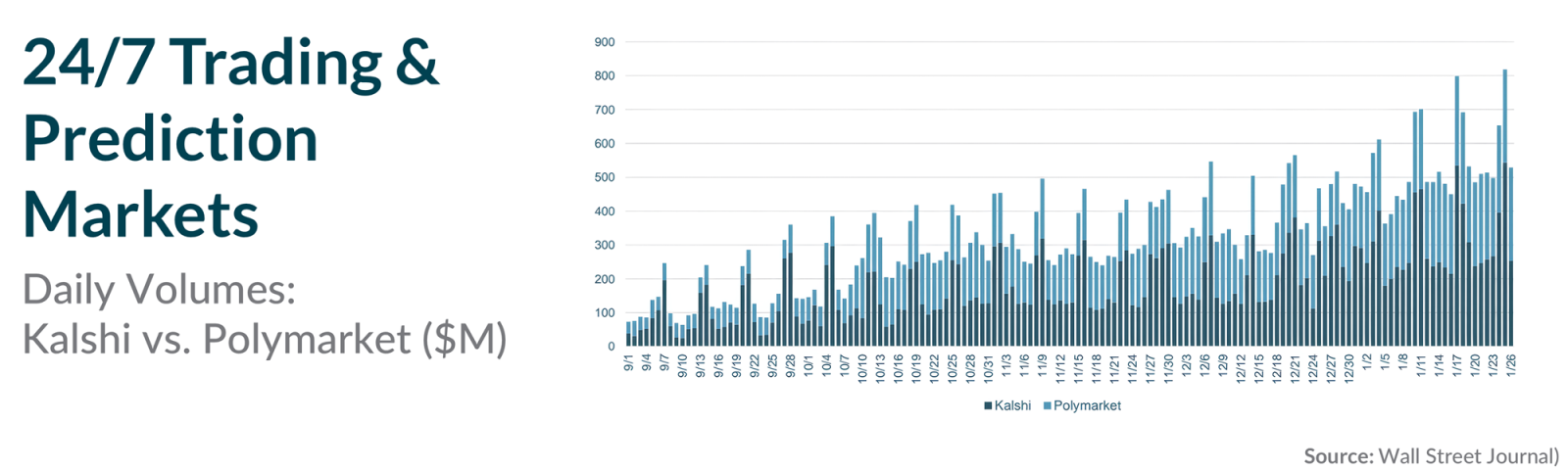 A graph showing overall popularity of prediction markets and noting the spike on Sundays during the NFL season in the US.