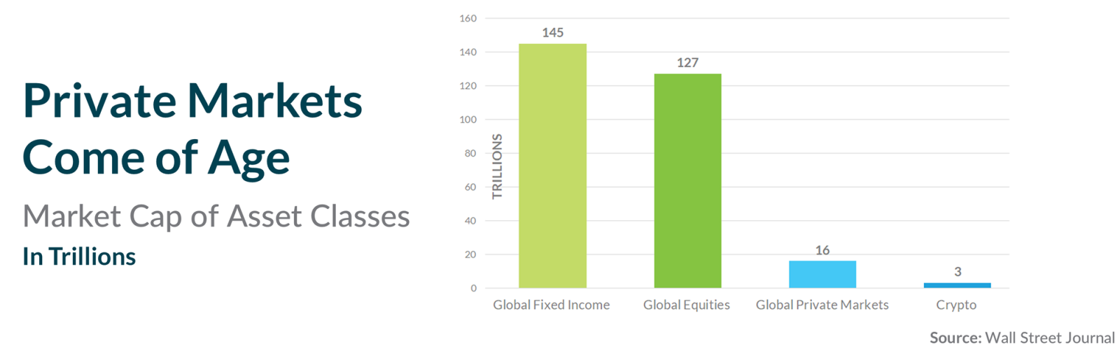 A bar chart demonstrating the popularity of private markets, and how they have a larger share than crypto markets do.