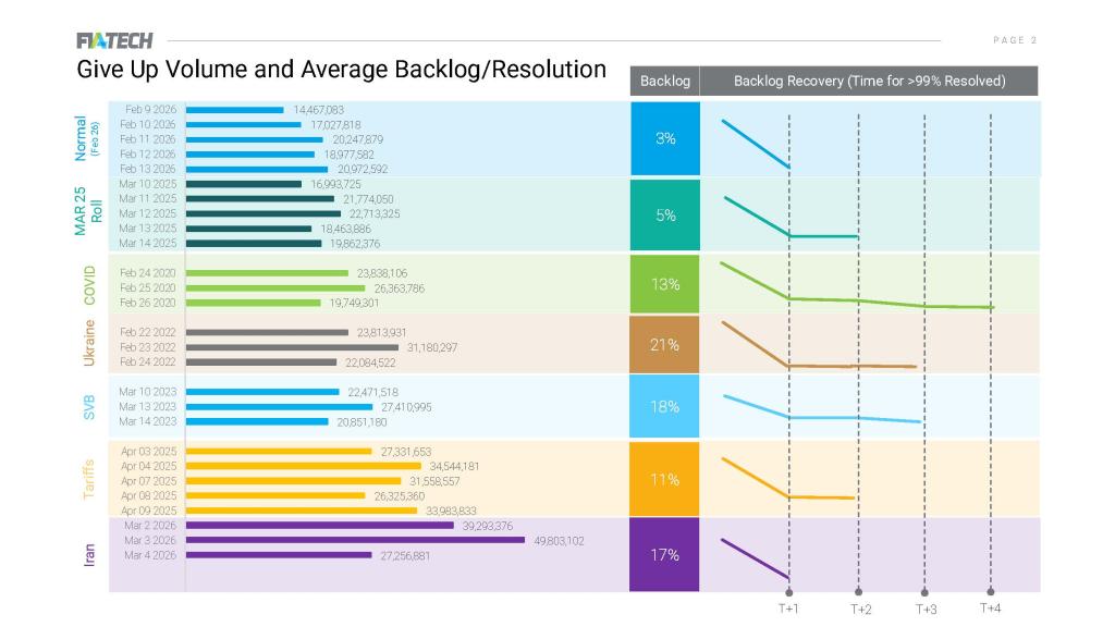 A chart showing the resilience of markets via give up volume and average backlog/resolution of trades from major market disrupting events