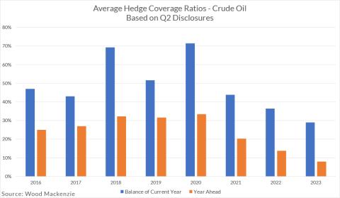 Average Hedge Coverage Ratios - Crude Oil Based on Q2 Disclosures